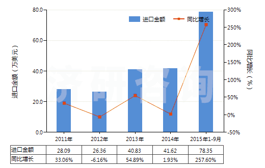 2011-2015年9月中國(guó)板巖（不論是否粗加修整或僅用鋸或其他方法切割成矩形（包括正方形）的板、塊）(HS25140000)進(jìn)口總額及增速統(tǒng)計(jì)